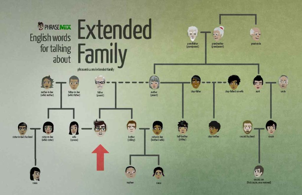 Are in laws immediate family?