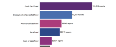 How common is ID theft?