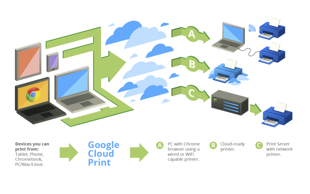 How do I enable Google Cloud Print?