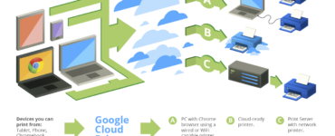 How do I enable Google Cloud Print?