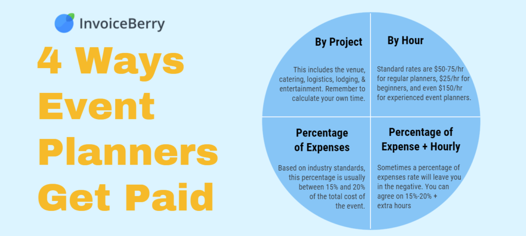 How do event planners get paid?