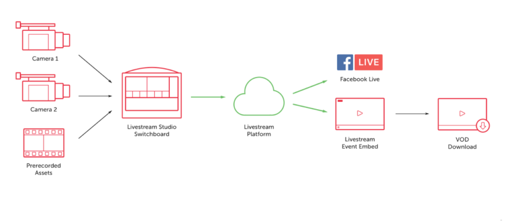 How does a Facebook live event work?