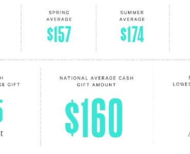 How much do you give for a wedding gift in 2021?