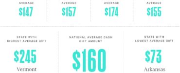 How much do you give for a wedding in 2021?