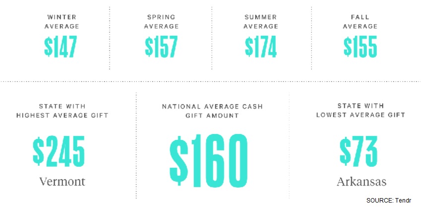 How much do you give for a wedding in 2021?