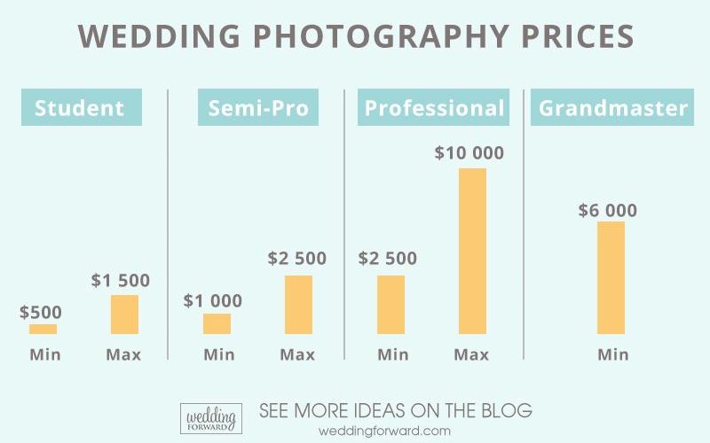 How much does a beginner photographer charge for a wedding?