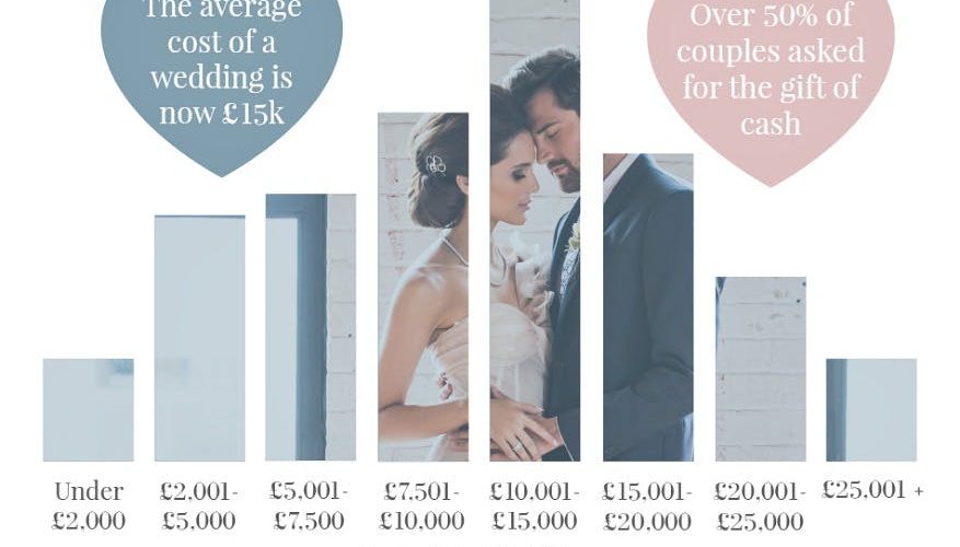 How much does a wedding cost UK 2020?