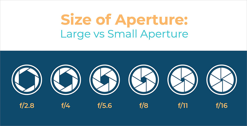 IS F 4.0 A large aperture?