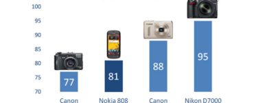 Is digital camera better than phone camera?