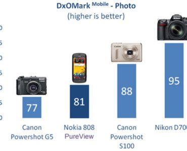 Is digital camera better than phone camera?