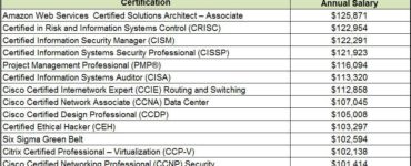 WHAT IT certifications pay the most?