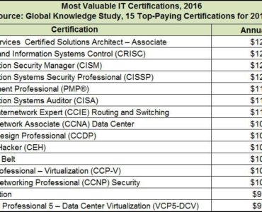 WHAT IT certifications pay the most?