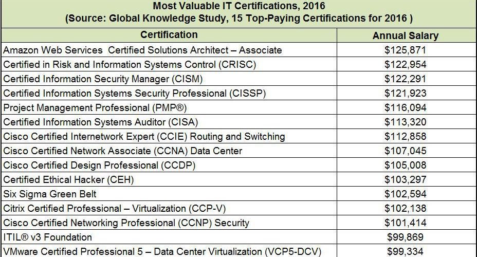 WHAT IT certifications pay the most?