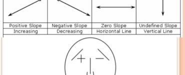 What are 4 types of slopes?