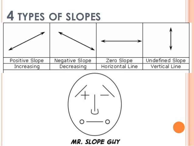 What are 4 types of slopes?