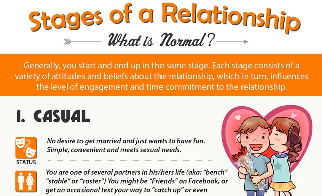 What are the 3 stages of dating?