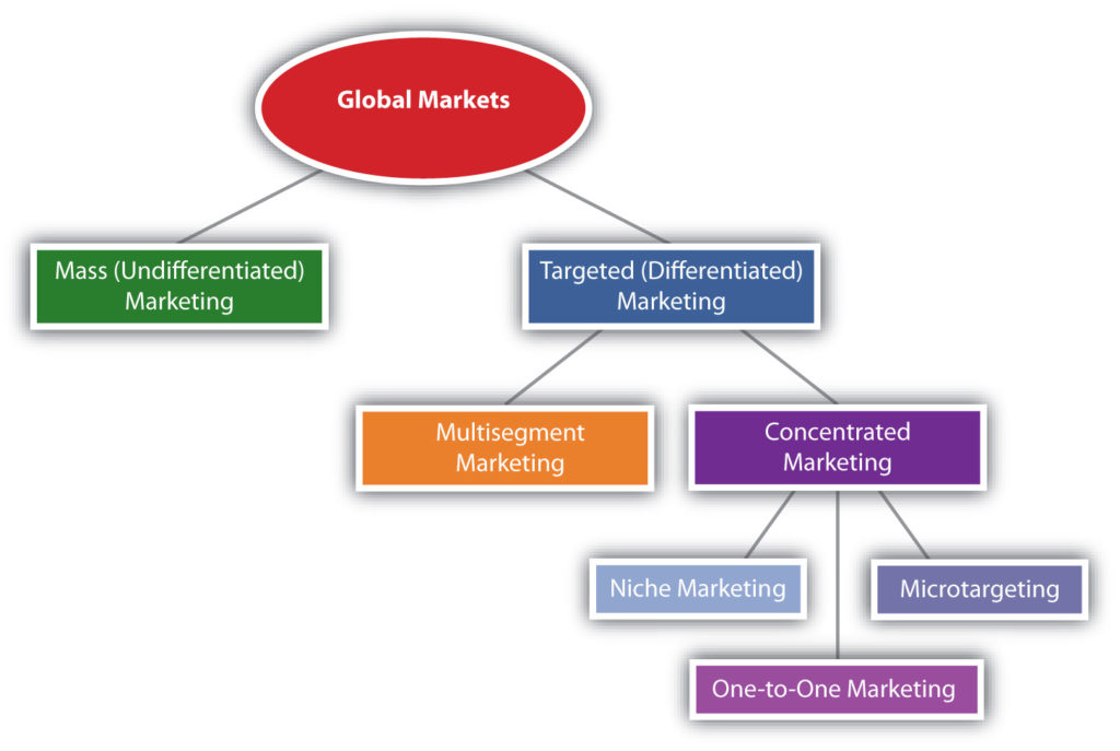 What are the 3 target market strategies?