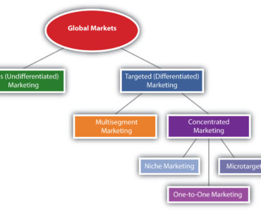 What are the 3 target market strategies?