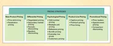 What are the 4 pricing strategies?