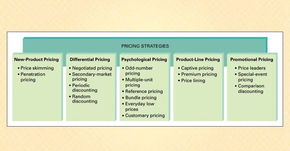 What are the 4 pricing strategies?