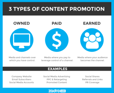 What are the 4 types of promotion?