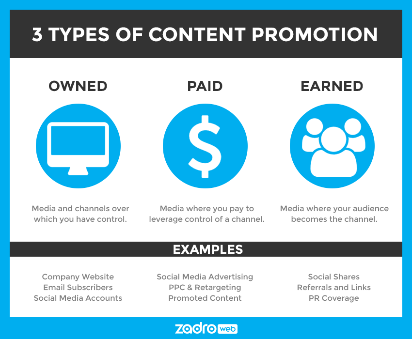 What are the 4 types of promotion?