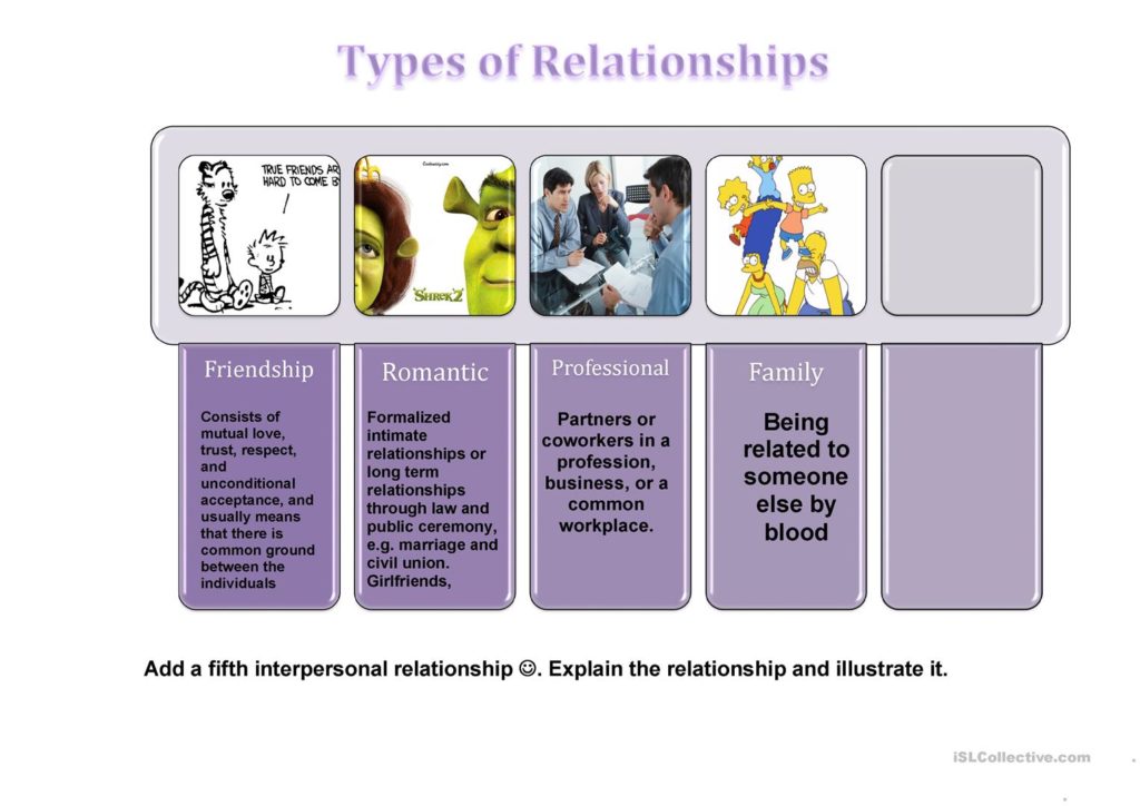 What are the 4 types of relationships?