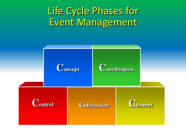 What are the 5 C's of event management?