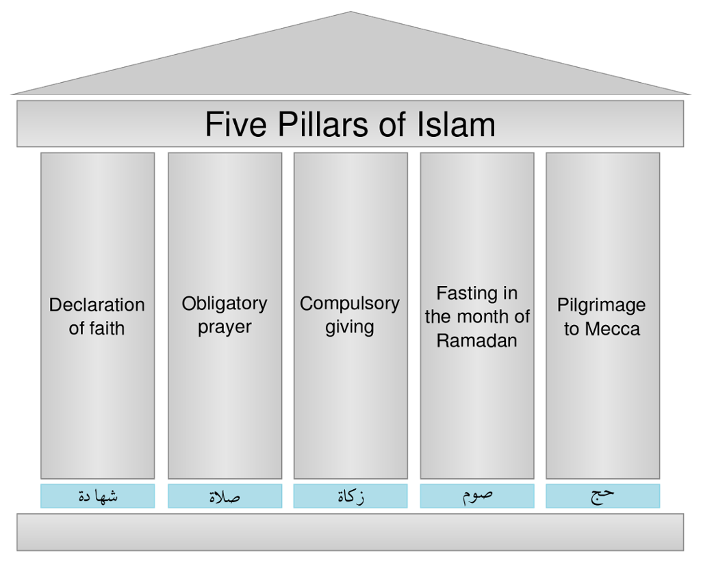 What are the 5 rules of Islam?