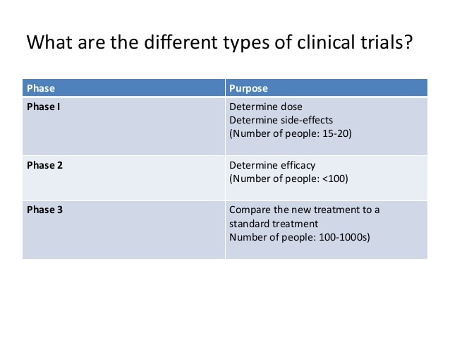 What are the different types of clinical trials?