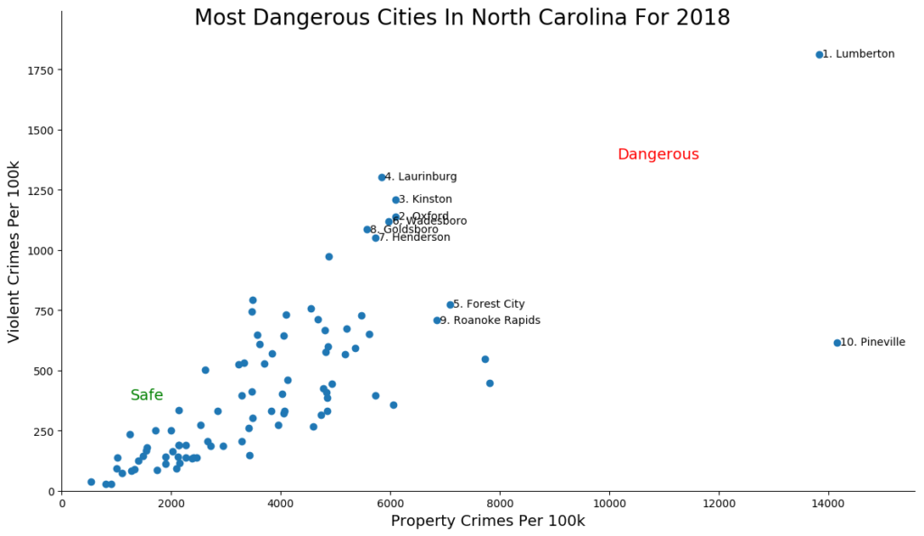 What are the most dangerous cities in North Carolina?