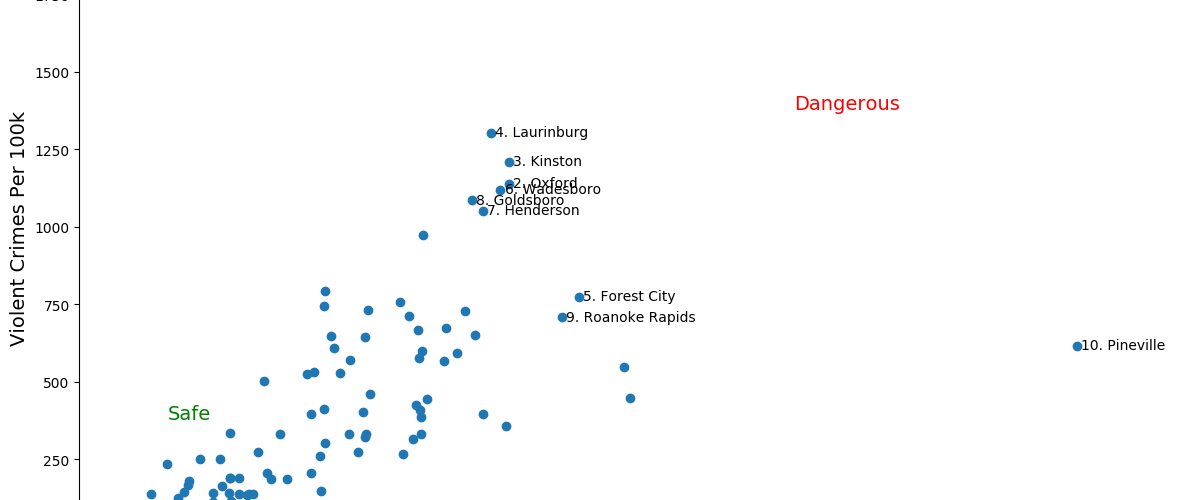 What are the most dangerous cities in North Carolina?