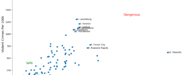 What are the most dangerous cities in North Carolina?