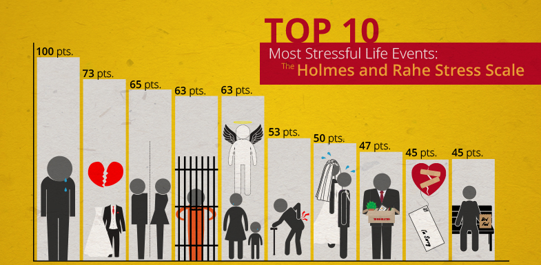What are the most stressful life events?