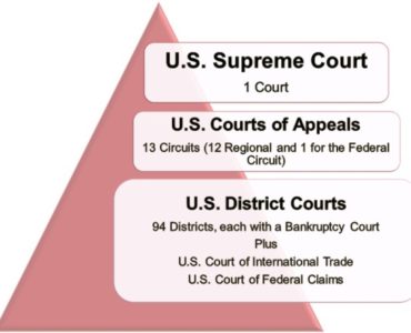 What are the three levels of Ohio's court structure?