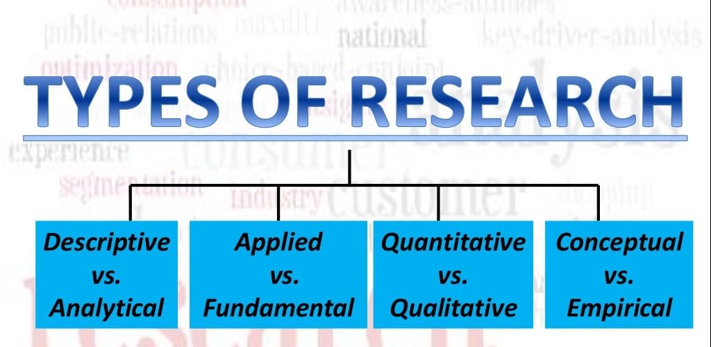 What are the three types of business research?