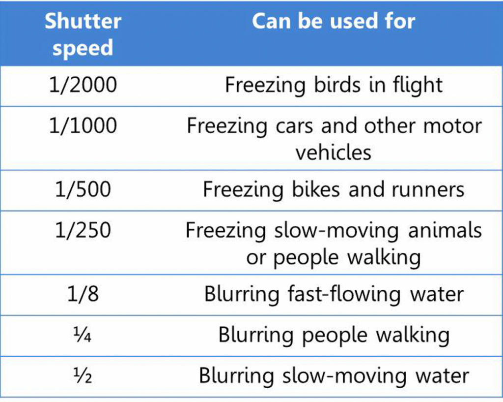What do shutter speed numbers mean?