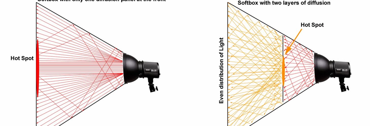 What does a diffuser do photography?