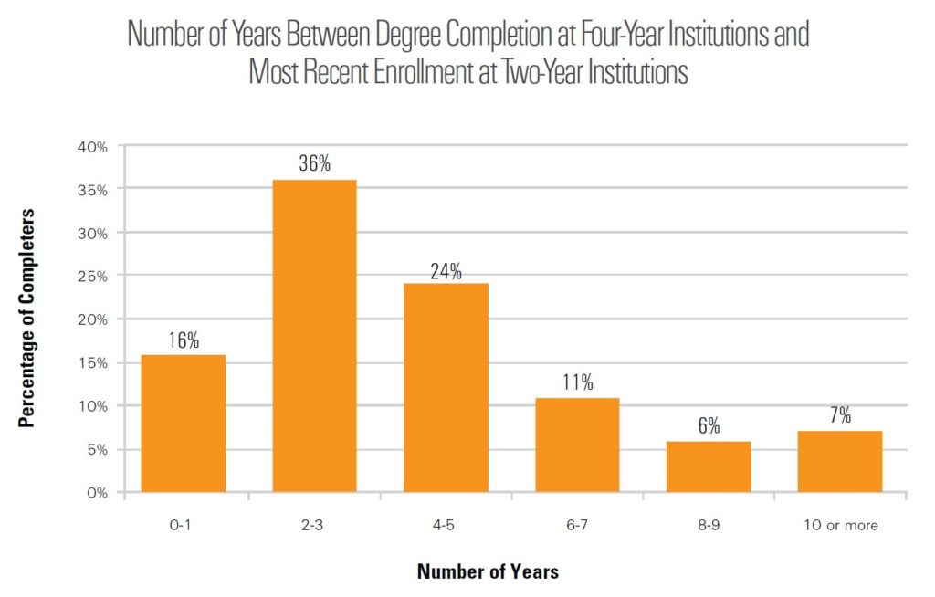 What is a 6 year degree called?