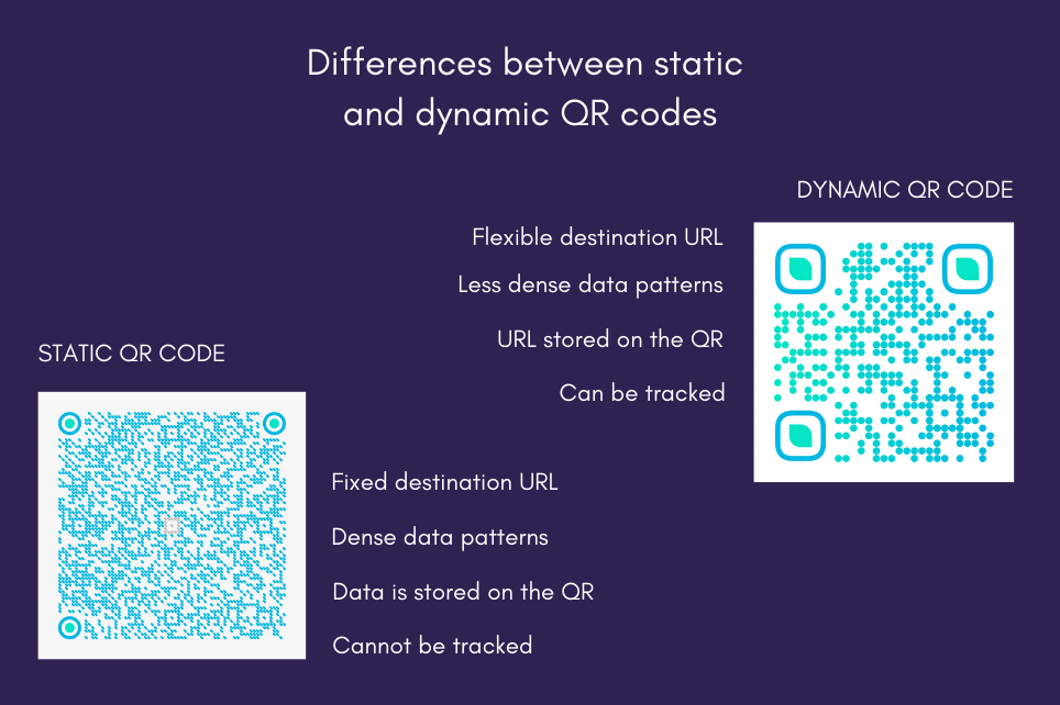 What is a dynamic QR code?