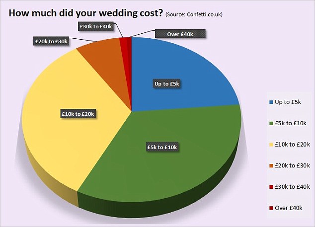 What is a good price to pay for a wedding dress?