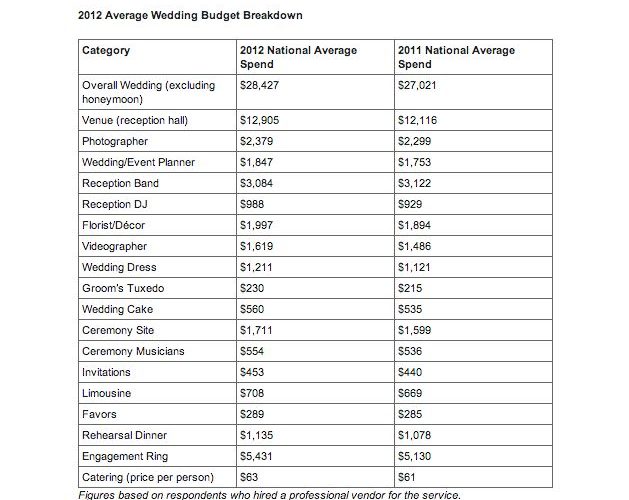 What is a normal wedding budget?