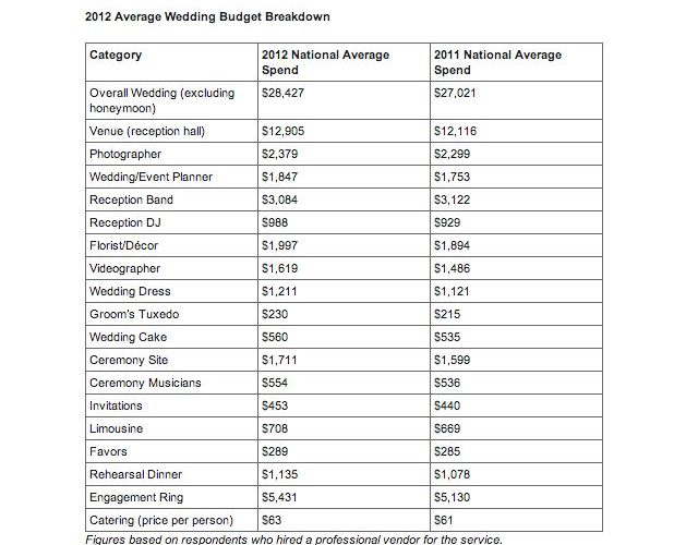 What Is A Normal Wedding Budget 