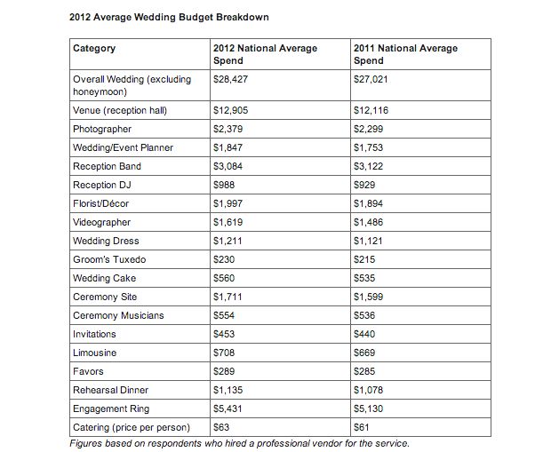 What is a normal wedding budget?