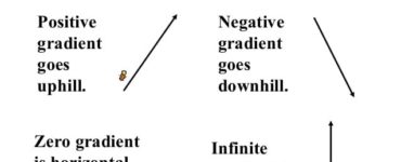 What is a positive gradient?