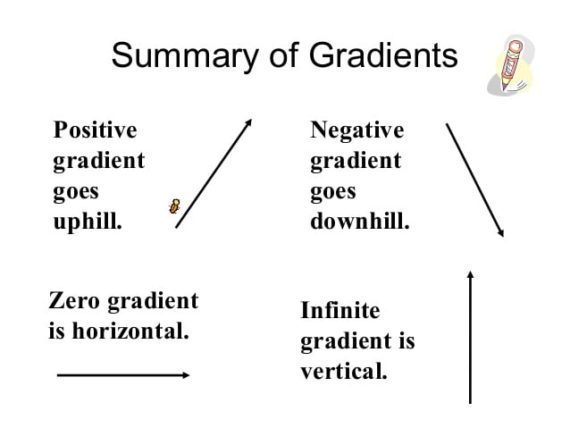 What is a positive gradient?