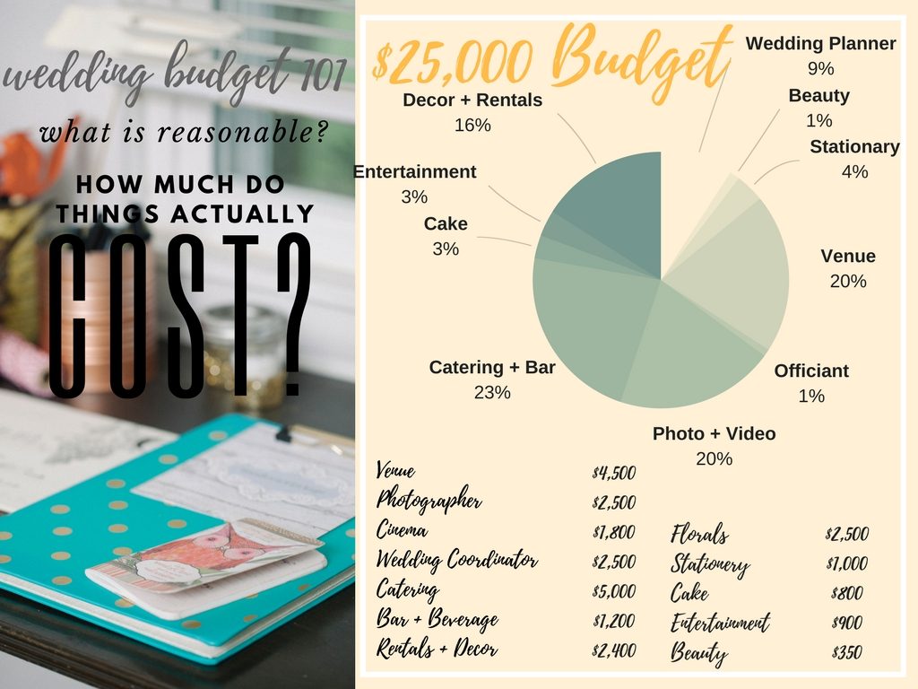 What is a reasonable budget for a wedding?