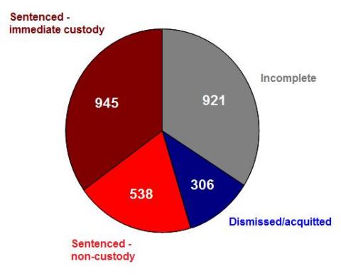 What is an immediate custodial sentence?