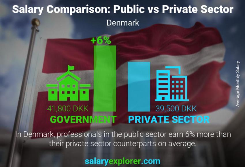 What is good salary in Denmark?