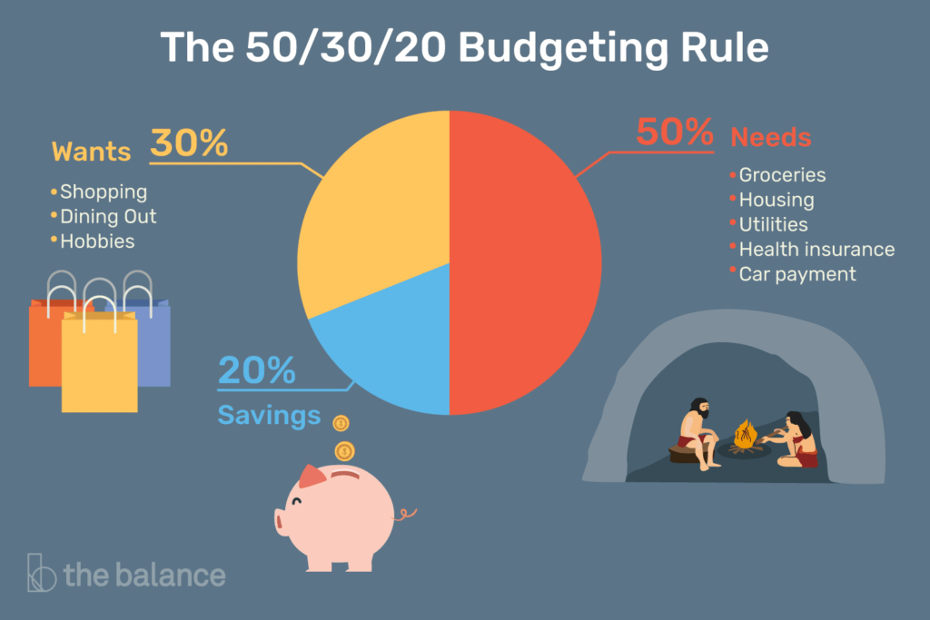 What is the 50 20 30 budget rule?